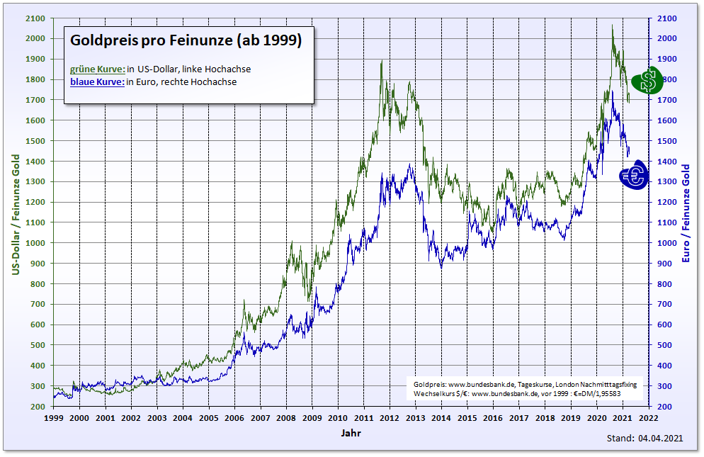 Goldpreisentwicklung seit 1999 in Dollar und Euro